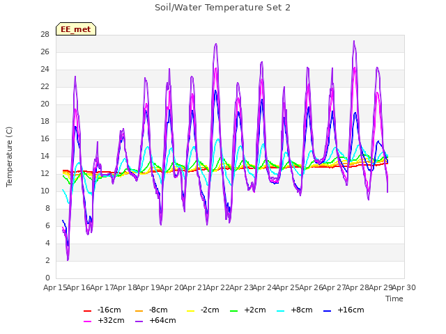 plot of Soil/Water Temperature Set 2