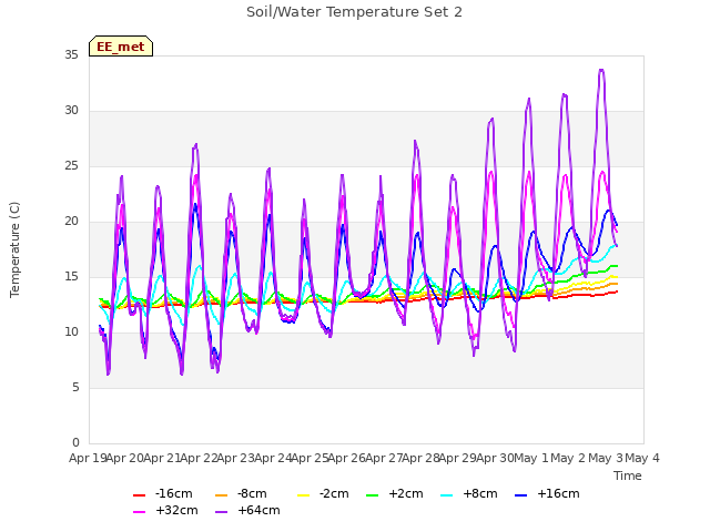 plot of Soil/Water Temperature Set 2