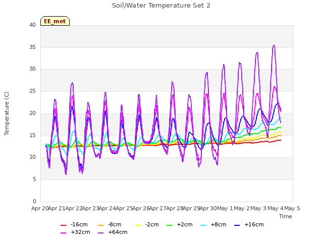 plot of Soil/Water Temperature Set 2