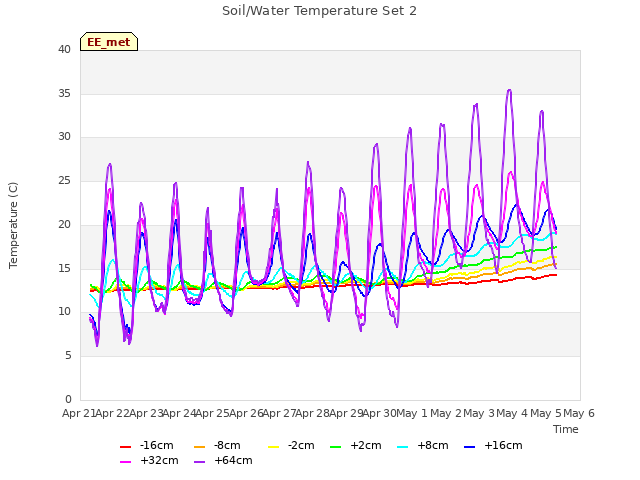 plot of Soil/Water Temperature Set 2