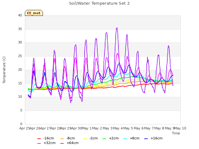 plot of Soil/Water Temperature Set 2