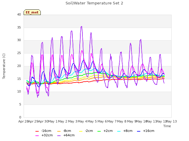 plot of Soil/Water Temperature Set 2