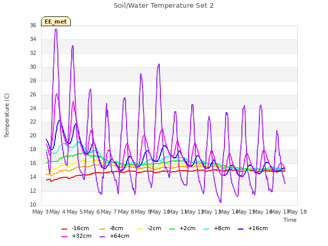 plot of Soil/Water Temperature Set 2