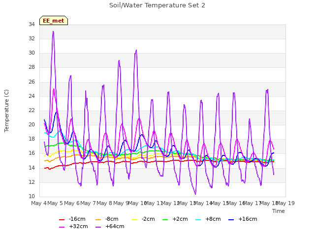 plot of Soil/Water Temperature Set 2