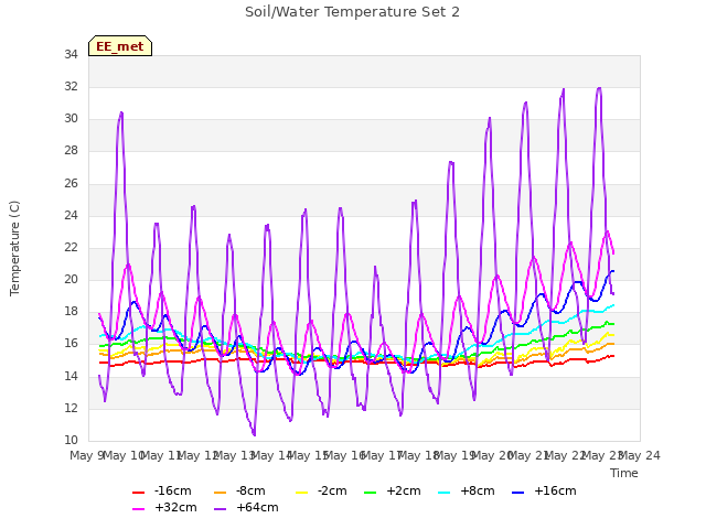 plot of Soil/Water Temperature Set 2