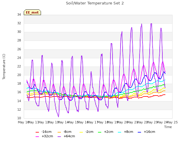 plot of Soil/Water Temperature Set 2