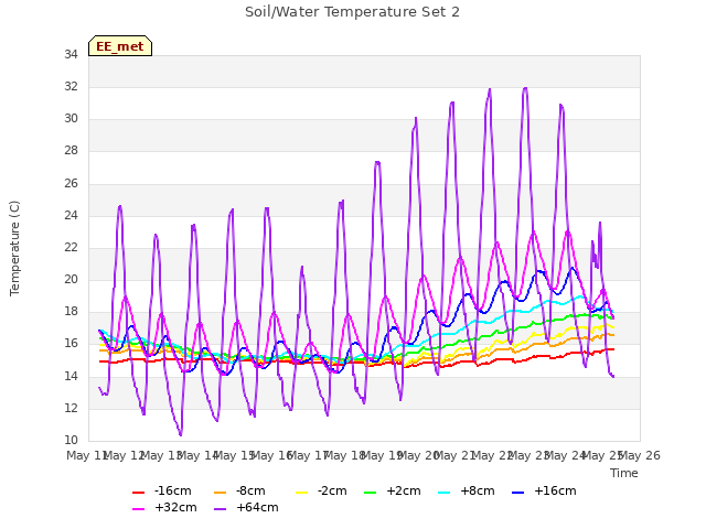 plot of Soil/Water Temperature Set 2