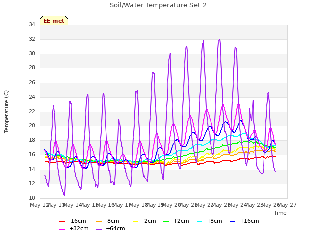 plot of Soil/Water Temperature Set 2