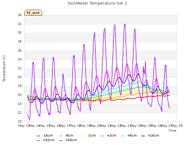 plot of Soil/Water Temperature Set 2