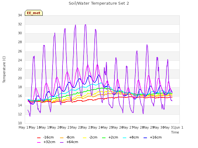 plot of Soil/Water Temperature Set 2