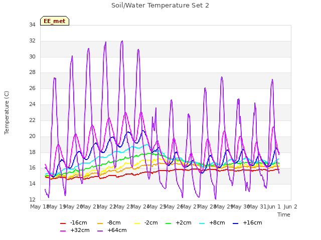 plot of Soil/Water Temperature Set 2