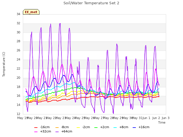 plot of Soil/Water Temperature Set 2