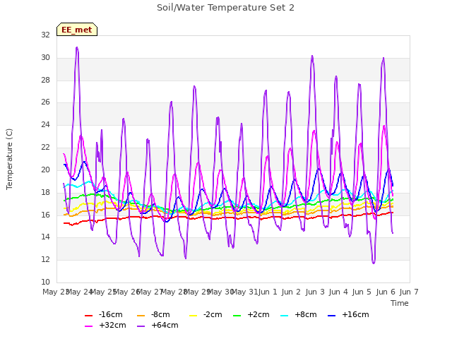 plot of Soil/Water Temperature Set 2