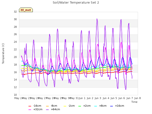 plot of Soil/Water Temperature Set 2