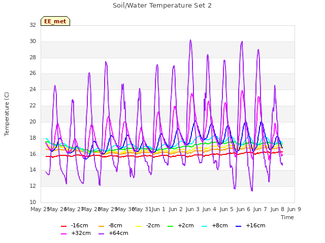 plot of Soil/Water Temperature Set 2