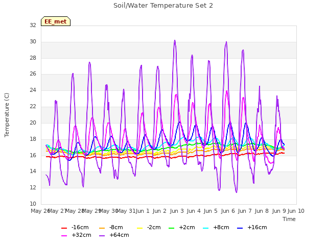 plot of Soil/Water Temperature Set 2