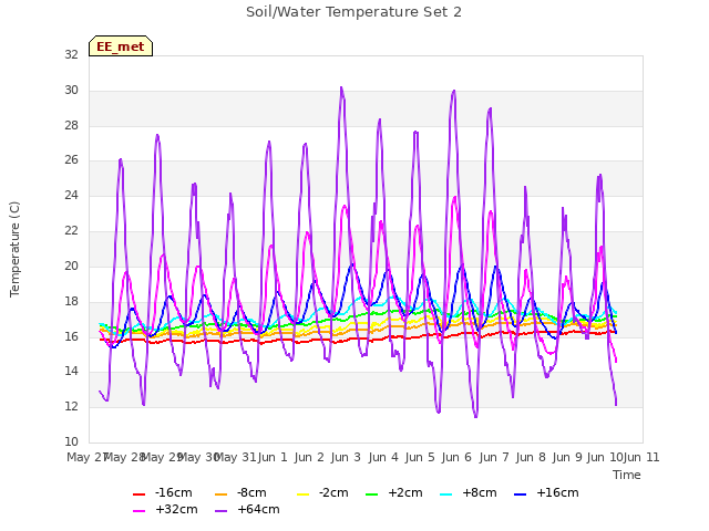 plot of Soil/Water Temperature Set 2