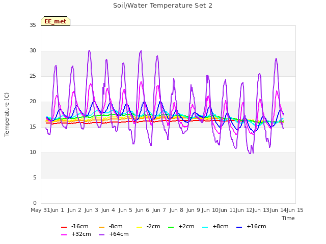 plot of Soil/Water Temperature Set 2