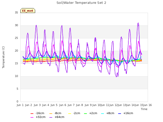 plot of Soil/Water Temperature Set 2