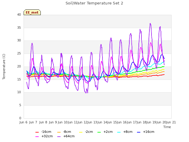 plot of Soil/Water Temperature Set 2