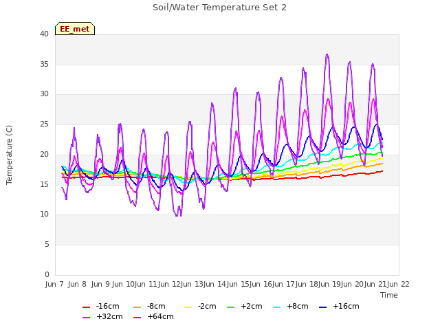 plot of Soil/Water Temperature Set 2