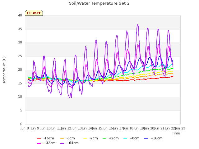 plot of Soil/Water Temperature Set 2