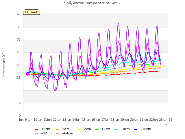 plot of Soil/Water Temperature Set 2