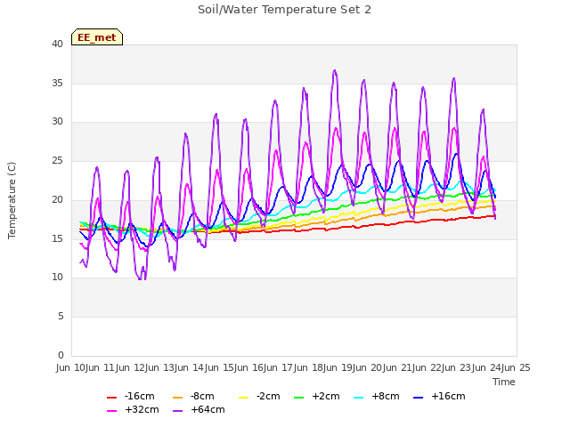 plot of Soil/Water Temperature Set 2