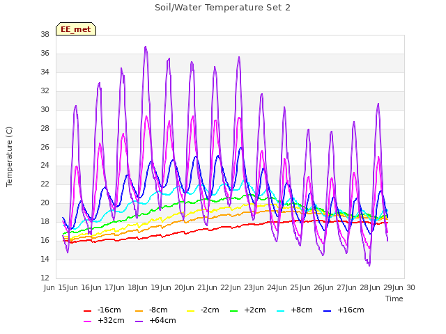 plot of Soil/Water Temperature Set 2