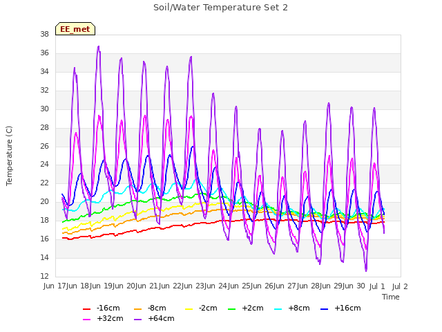 plot of Soil/Water Temperature Set 2