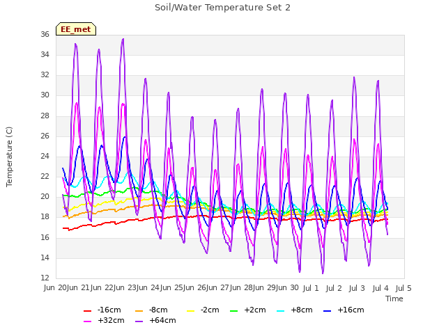 plot of Soil/Water Temperature Set 2