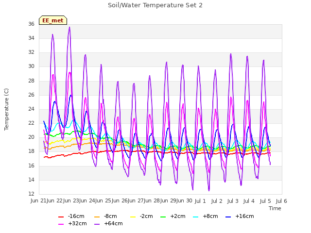 plot of Soil/Water Temperature Set 2