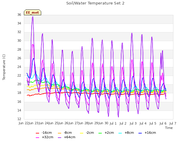 plot of Soil/Water Temperature Set 2