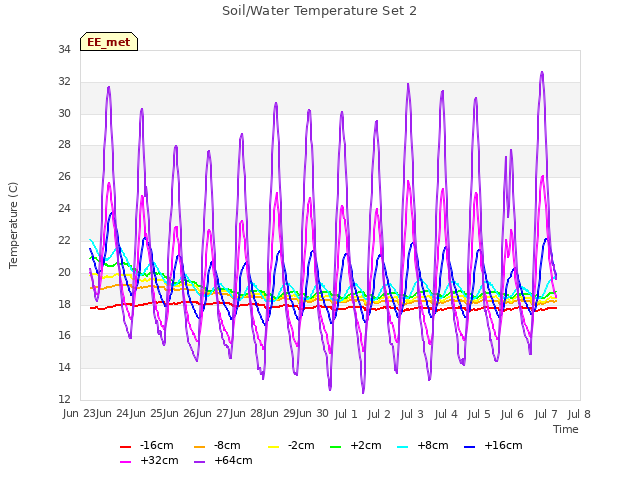 plot of Soil/Water Temperature Set 2