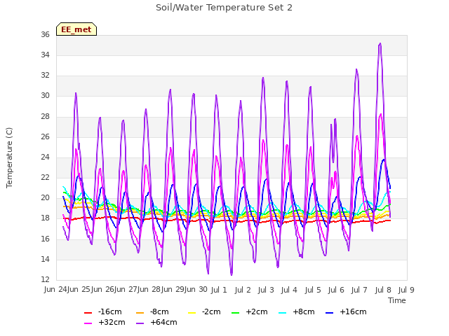 plot of Soil/Water Temperature Set 2