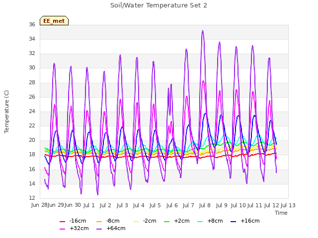 plot of Soil/Water Temperature Set 2