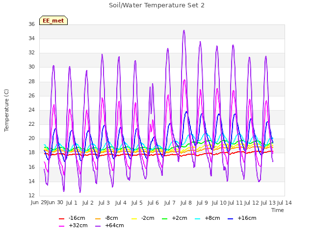 plot of Soil/Water Temperature Set 2