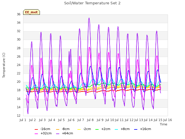 plot of Soil/Water Temperature Set 2