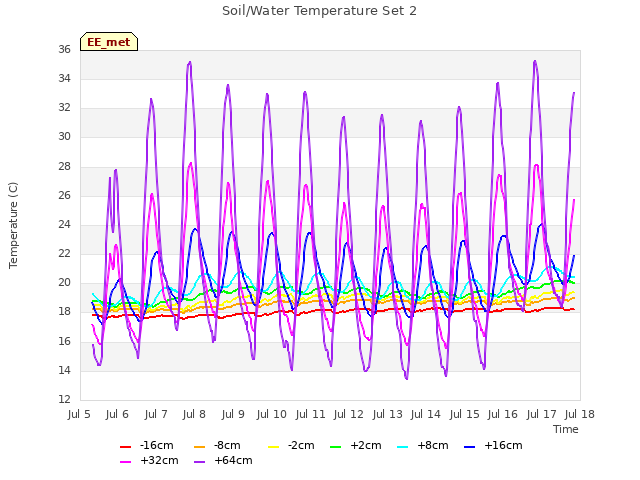 plot of Soil/Water Temperature Set 2