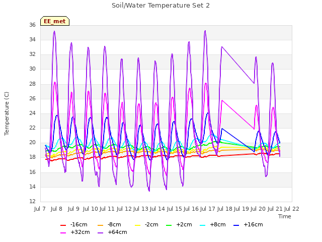 plot of Soil/Water Temperature Set 2