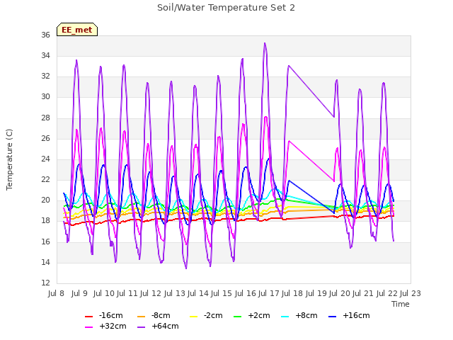 plot of Soil/Water Temperature Set 2