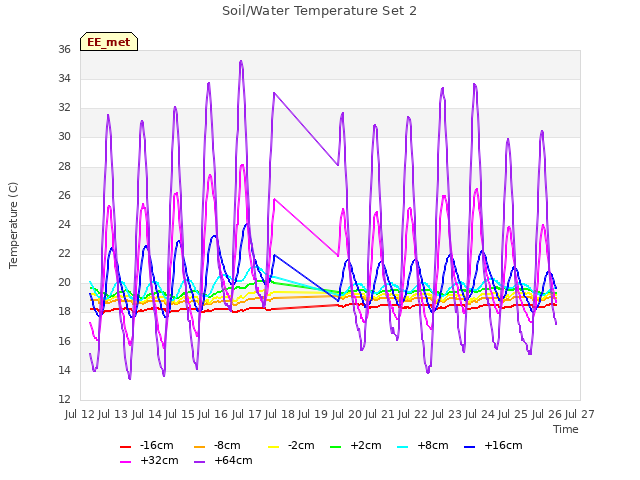 plot of Soil/Water Temperature Set 2