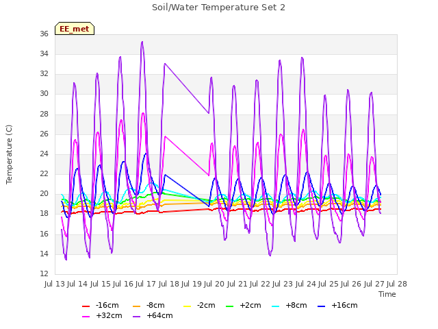 plot of Soil/Water Temperature Set 2