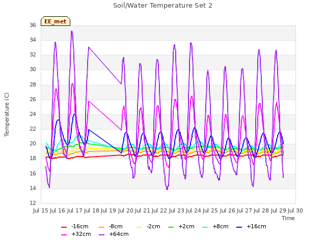 plot of Soil/Water Temperature Set 2