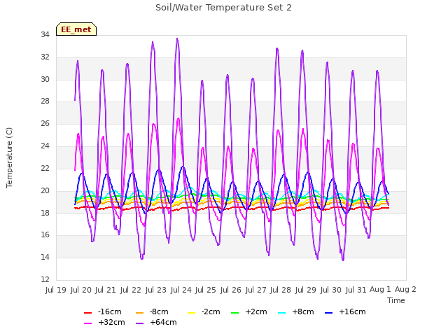 plot of Soil/Water Temperature Set 2