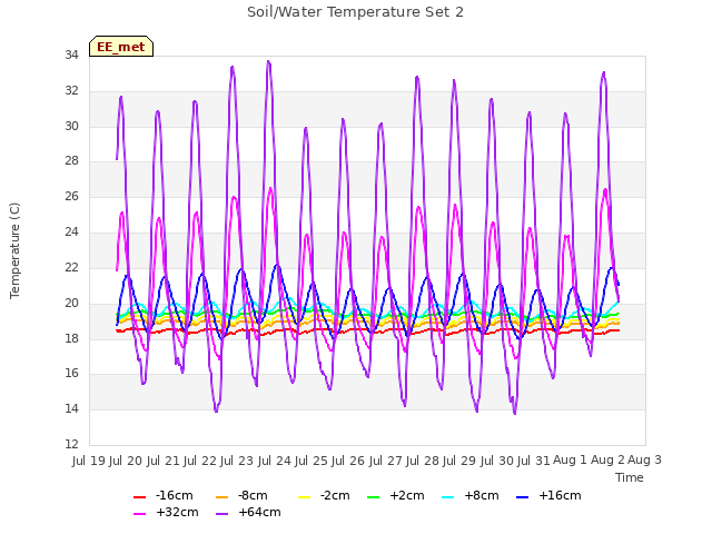 plot of Soil/Water Temperature Set 2