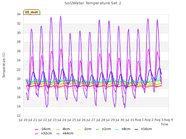 plot of Soil/Water Temperature Set 2