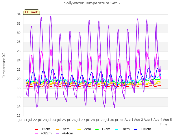 plot of Soil/Water Temperature Set 2