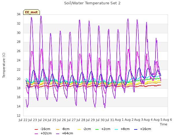 plot of Soil/Water Temperature Set 2