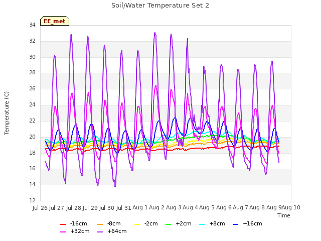 plot of Soil/Water Temperature Set 2